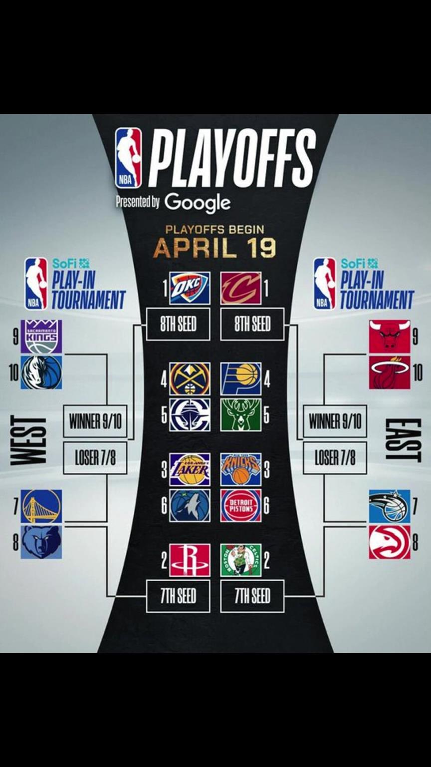 誰晉級？季后賽對陣出爐！快船vs掘金 湖人vs狼 勇士附加賽