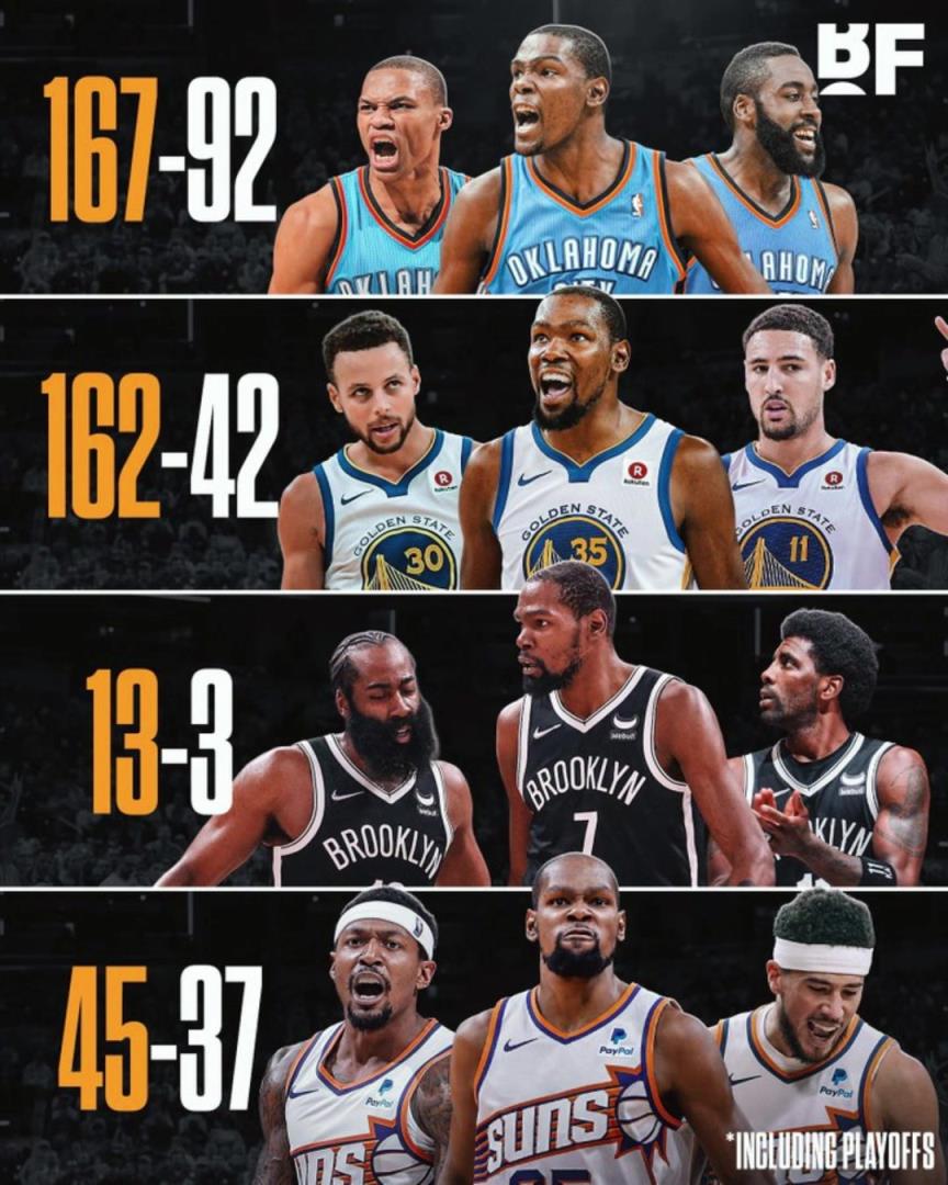 杜蘭特各階段三巨頭勝率：籃網時代13-3，太陽時代拉完了